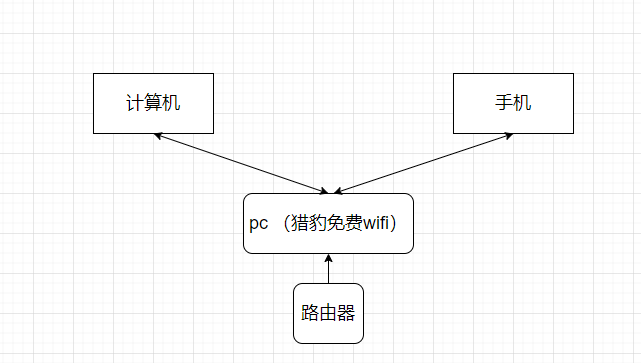 主模式