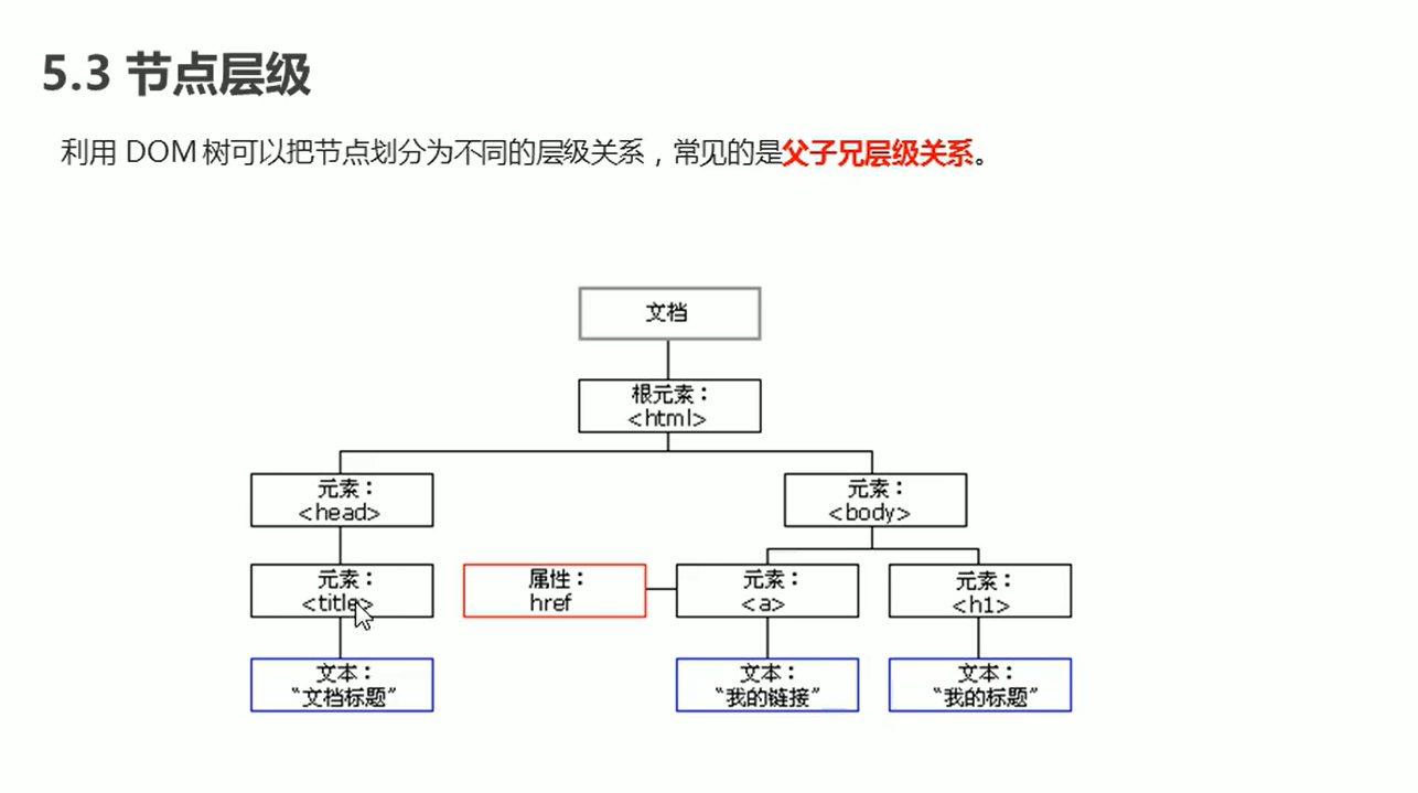 节点层级